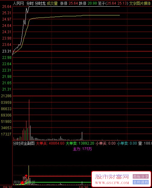 通达信分时资金流向副图指标-,主力与散户净入资金动向_展示图_03