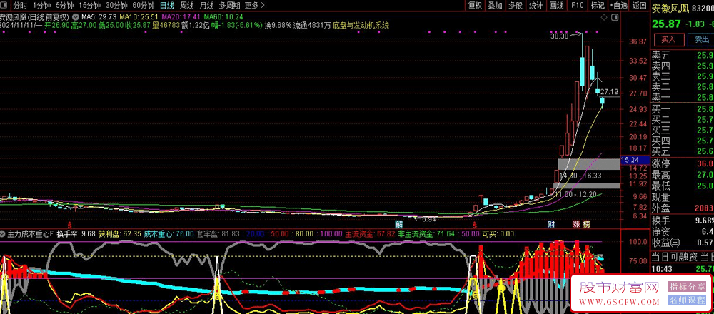 通达信主力成本重心副图技术指标——精准锁定牛股的启动时机_展示图_02