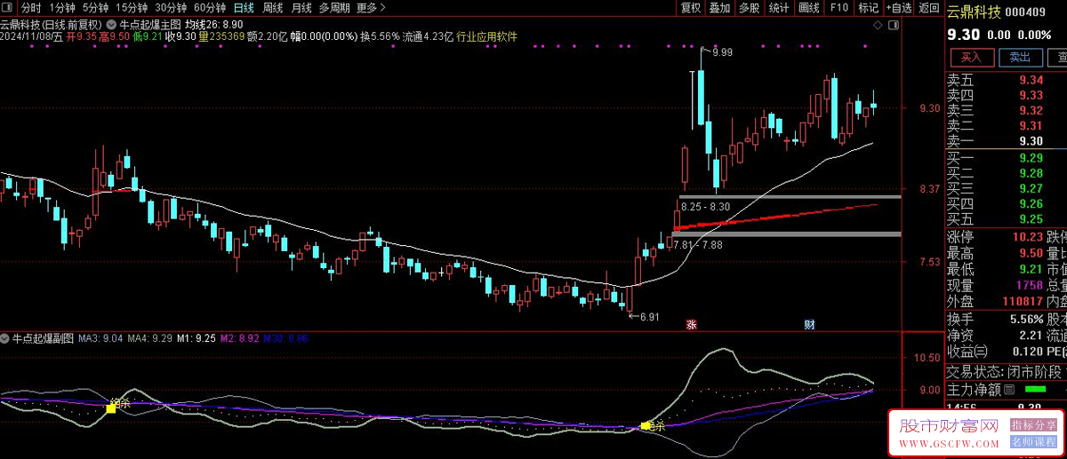通达信牛点起爆主副图+选股公式系统:精准捕捉股价波动的神器_展示图_03