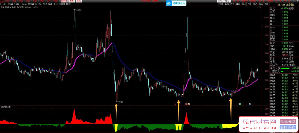 通达信资金趋势浪副图技术指标——中线抄底神器十战九胜！_展示图_02
