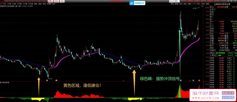 通达信资金趋势浪副图技术指标——中线抄底神器十战九胜！_展示图_05