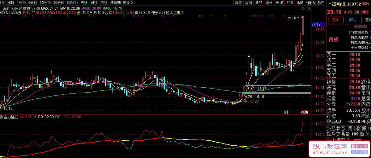 通达信主力强弱副图技术指标详细指南及下载_展示图_01