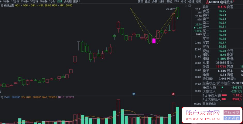 通达信【蝴蝶形态实战技巧】主副图+选股某平台售价888元的专业技术分析工具,源代码提供_展示图_02