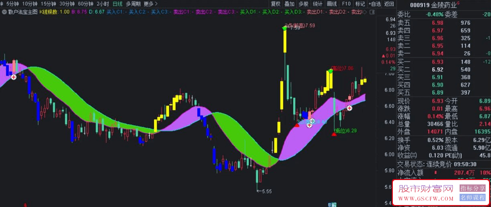 通达信【散户法宝】付费主图技术指标包括微调自动两点、三点空间预测等_展示图_02