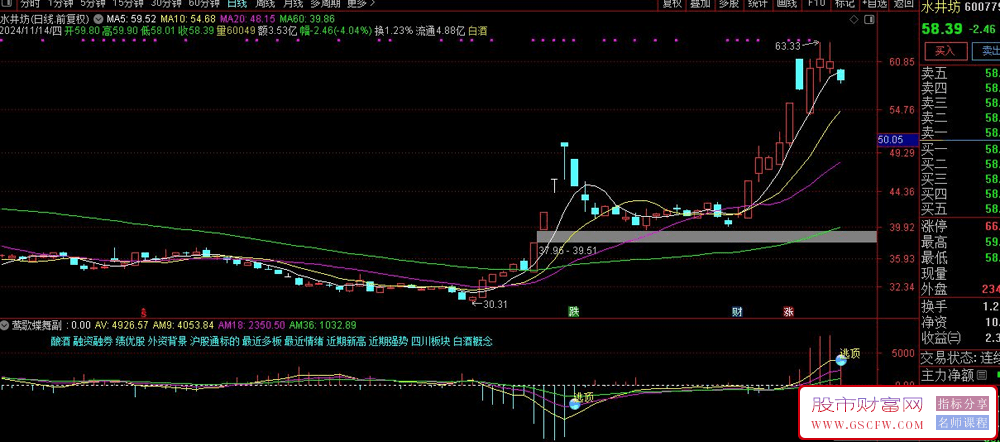 通达信【莺歌蝶舞】副图+选股牛股出现蝶先知_展示图_03