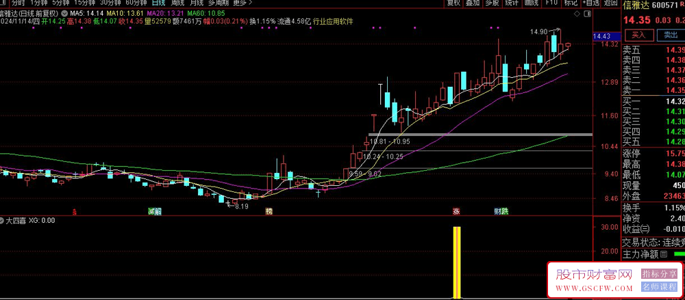 通达信“大四喜”副图+选股技术指标-,助力精准捕捉低位四连阳起涨点_展示图_04
