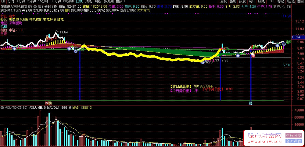 通达信斋主分时主图技术指标-,分时高抛低吸策略_展示图_01