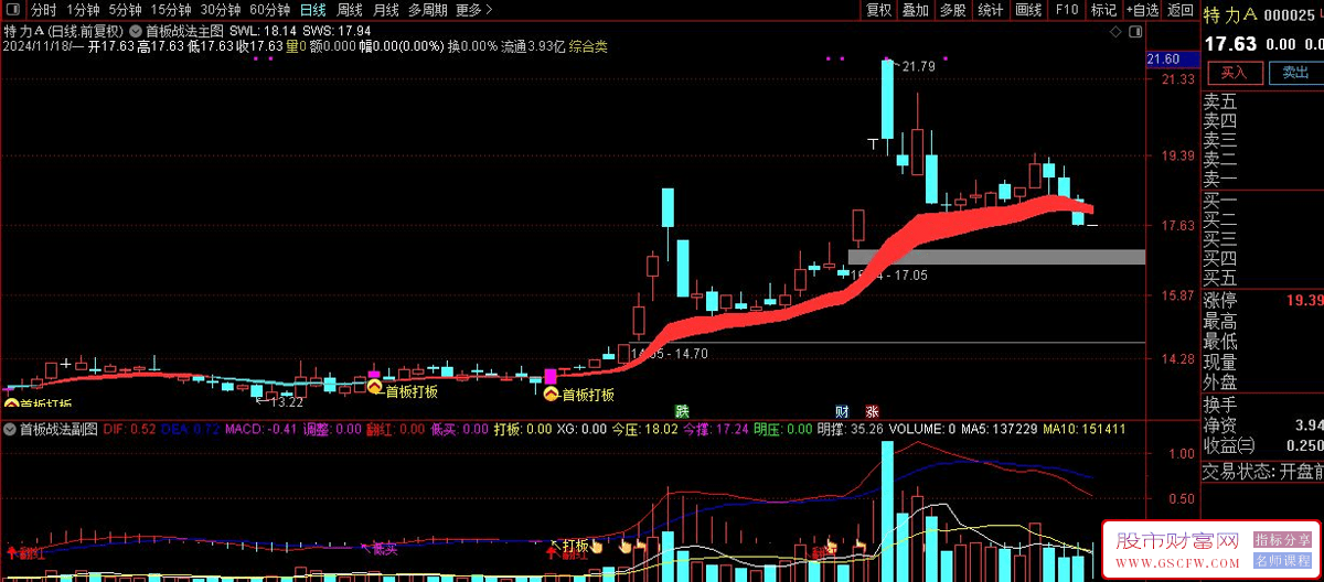 通达信首板战术-,高胜率打板策略,主图+副图+选股技术指标_展示图_01