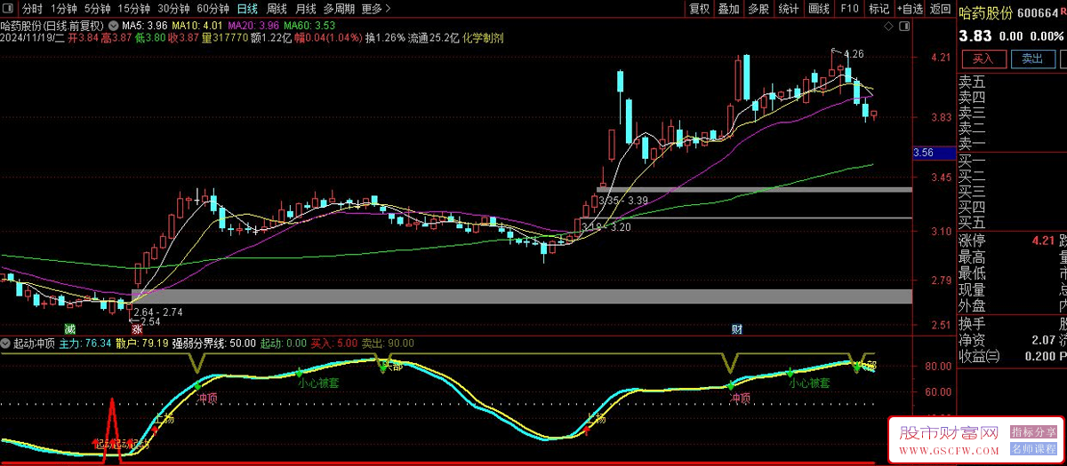 动力助推——通达信冲顶精选指标/辅助图表_展示图_02