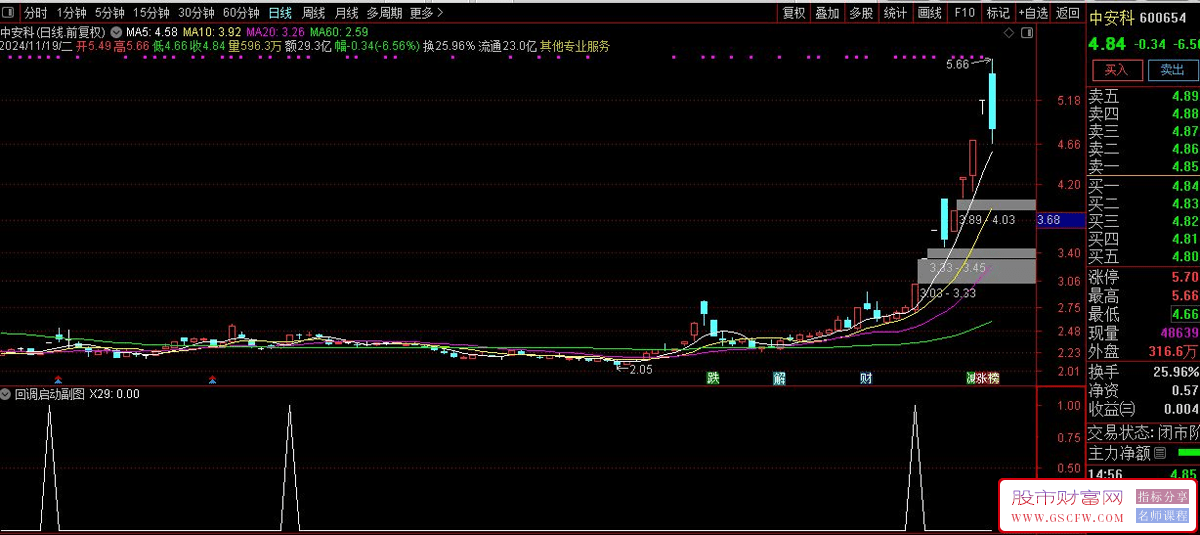 通达信【回调起涨】副图+选股整理回调行情中选强强势个股_展示图_02