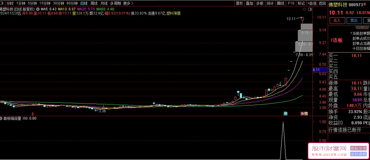 通达信【首板缩倍量】模型专精于捕获连续涨停的强势股,捉东方精工7板,佛塑科技7板_展示图_02