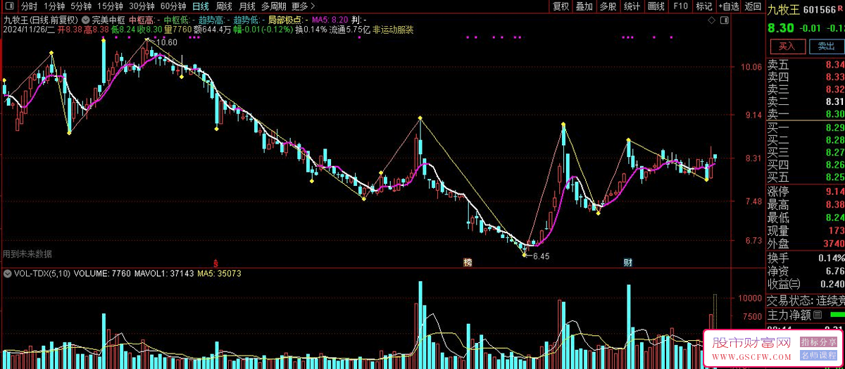 通达信完美趋势中枢主图技术指标趋势走向研判辅助_展示图_03