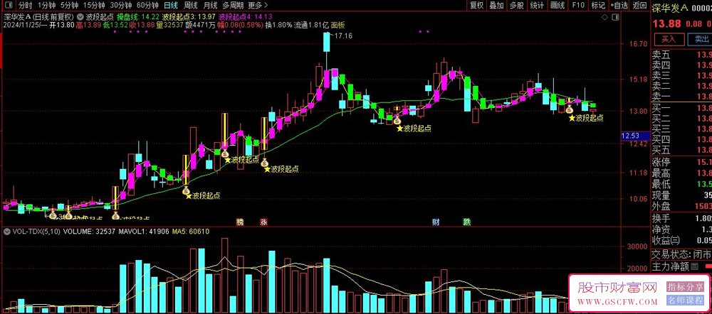 通达信波段起点主图+选股技术指标近期成功率高达86%_展示图_03