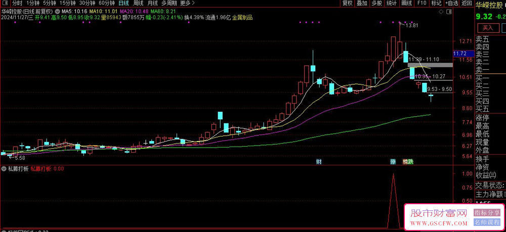 通达信高级交易策略-,私募打板辅助工具　副图+选股系统_展示图_04