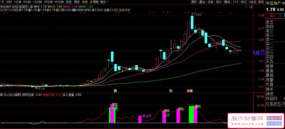 通达信【齐心协力】副图+选股技术指标——洞察市场拐点，精准把握交易时机_展示图_01