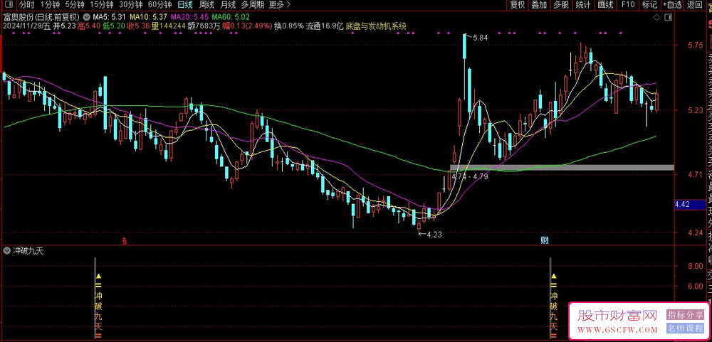 通达信“冲破九天”副图+选股指标，捉牛打板追涨类型技术指标，掌握追涨秘诀_展示图_01