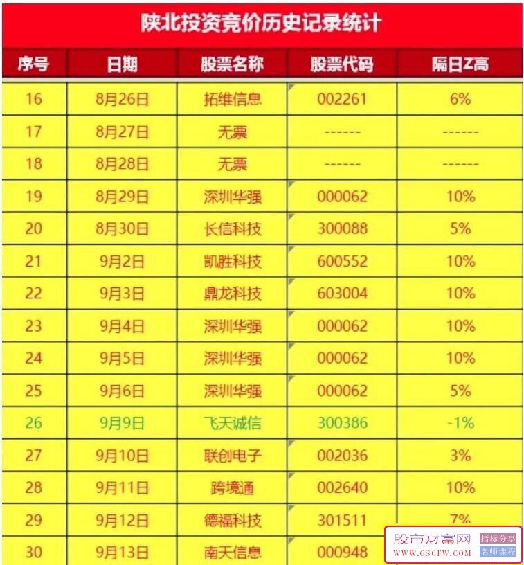 优选系列【陕北炒家竞价系统】早盘竞价排序或者竞价提前警报选股_展示图_01