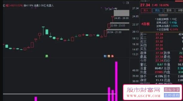 通达信【历史竞价量比】竞价排序量比为王,副图排序/选股_展示图_05