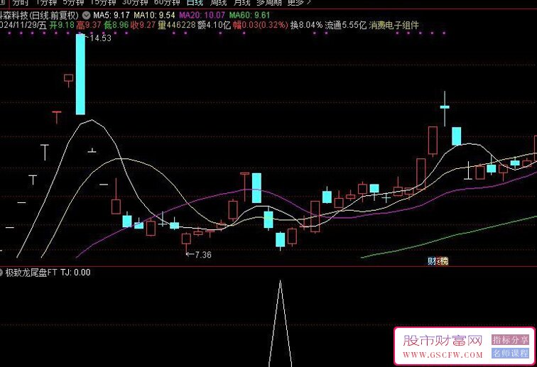 极致尾盘操作策略-,每天一个点,成功率99.8%,可回测,副图+选股无未来介绍_展示图_08