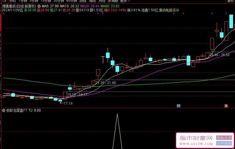 极致尾盘操作策略-,每天一个点,成功率99.8%,可回测,副图+选股无未来介绍_展示图_07
