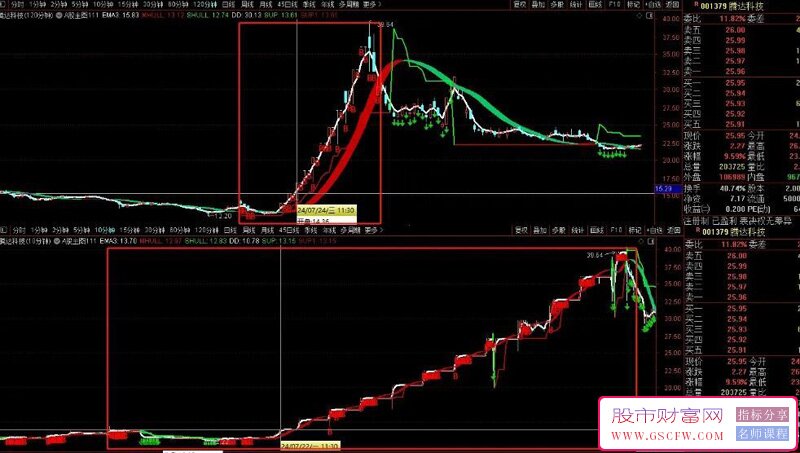 【精品】高胜率波段买卖妖股能吃大部分行情,普通波段也能做到小亏大赚的技术指标介绍_展示图_05