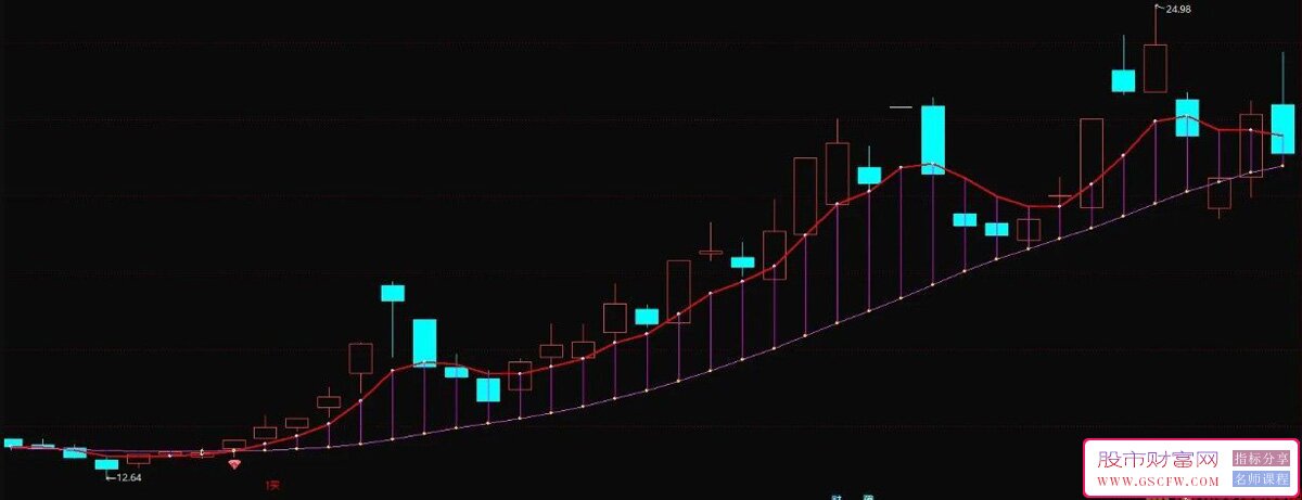 通达信【金钻擒牛线】主图+选股,信号先后出现妖股主升浪开启的标志_展示图_02