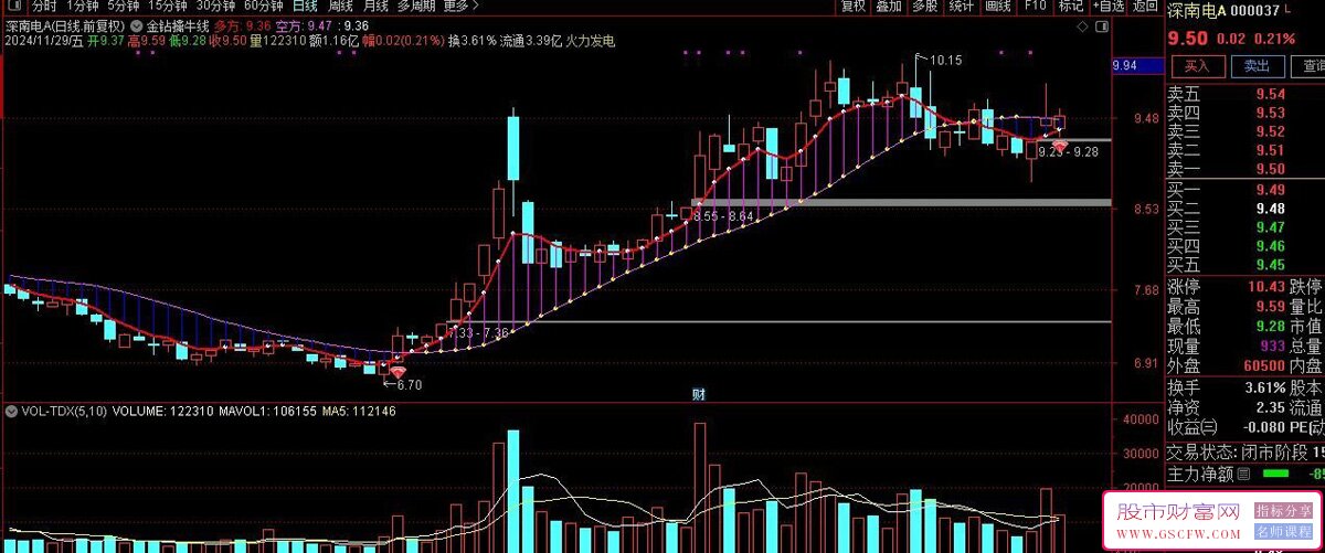 通达信【金钻擒牛线】主图+选股,信号先后出现妖股主升浪开启的标志_展示图_05