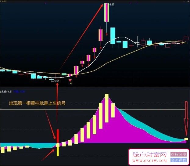 通达信地量抄底副图指标,出现第一根黄柱就是上车信号_展示图_01