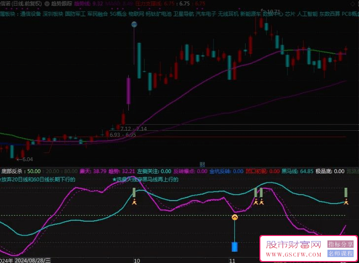 通达信【金坑反转】副图+选股指标,寻找牛市中的主力挖坑_展示图_05