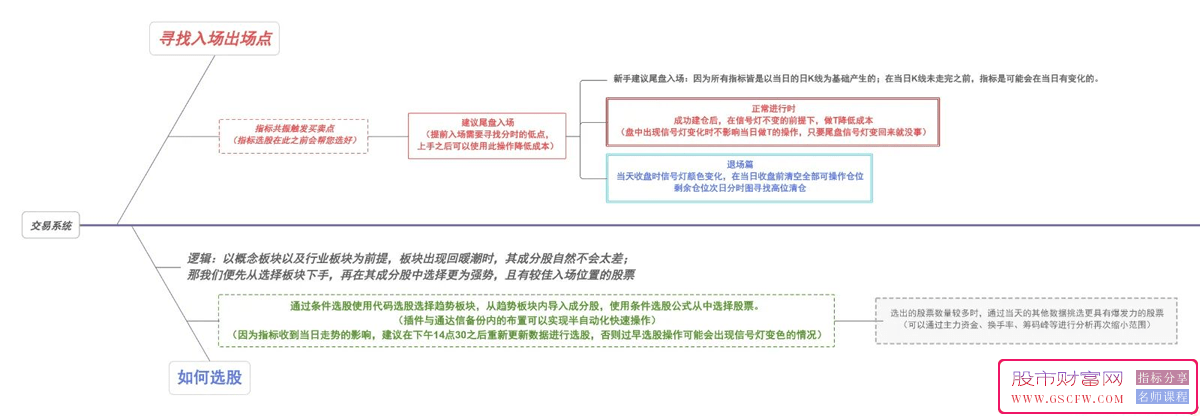 通达信【超级趋势】主副图指标,波段利器加趋势共振,板块共振交易系统_展示图_01