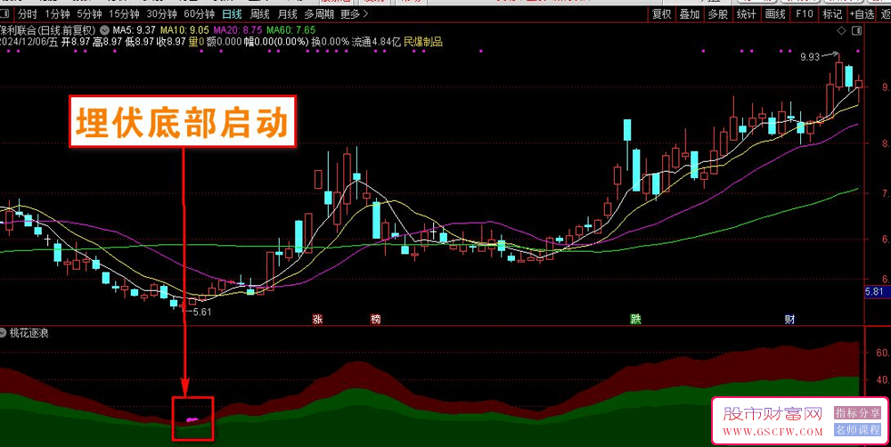 通达信桃花逐浪副图指标,捕捉短线情绪爆发点！源码_展示图_01