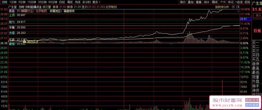 通达信分时起爆点分时主图指标,异动起爆买点_展示图_01