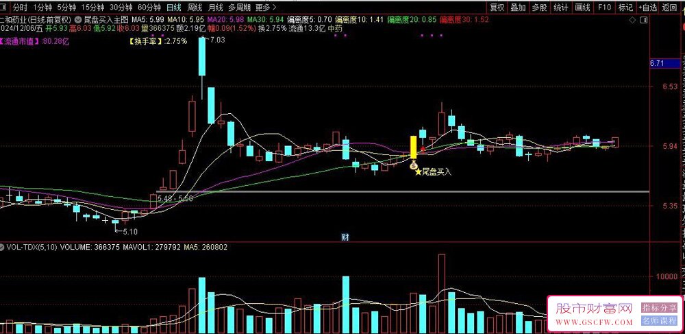 尾盘买入——顺势博弈功实战策略，全面捕捉到关键信息解析,主图+选股_展示图_01