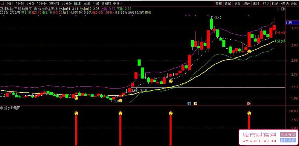 通达信【新版分水岭】主副图+选股指标,判断市场趋势和转折点的有力工具_展示图_02