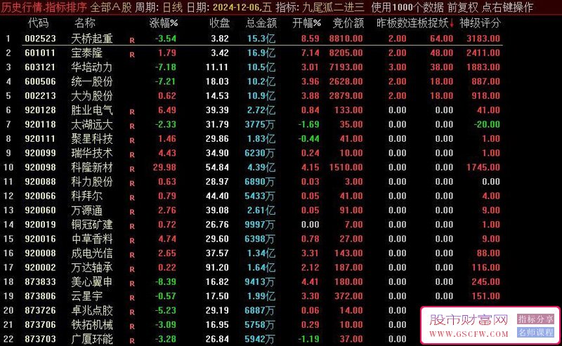 通达信【九尾狐竞价一进二】竞价排序,较高封板率,竞价擒龙模式,不可历史回测,主副图选股_展示图_05