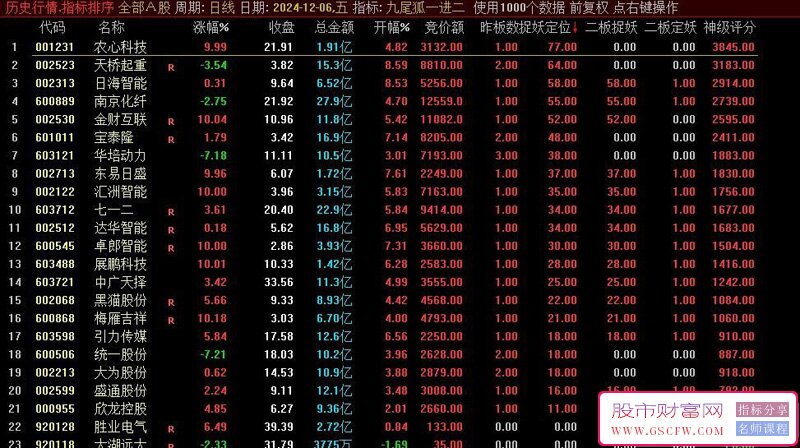 通达信【九尾狐竞价一进二】竞价排序,较高封板率,竞价擒龙模式,不可历史回测,主副图选股_展示图_03