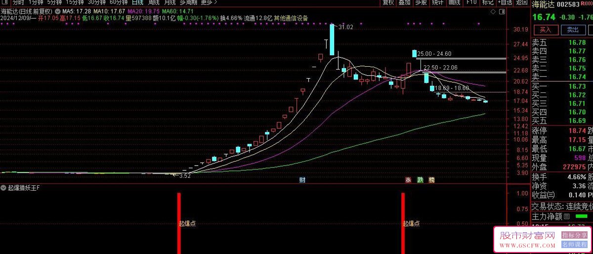 通达信【起爆猎妖王】副图选股,适合抓妖龙结合题材热点发酵达到事半功倍_展示图_02