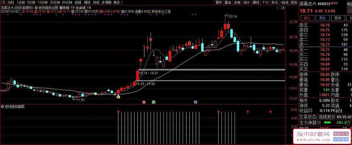 通达信【短线捉妖】主副图+选股指标,筛选可能具有短线妖股特征的个股_展示图_01