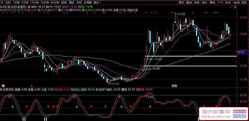 通达信极度顶底副图指标,识别股票价格的底部信号,趋势变化以及风险和机会区域_展示图_02