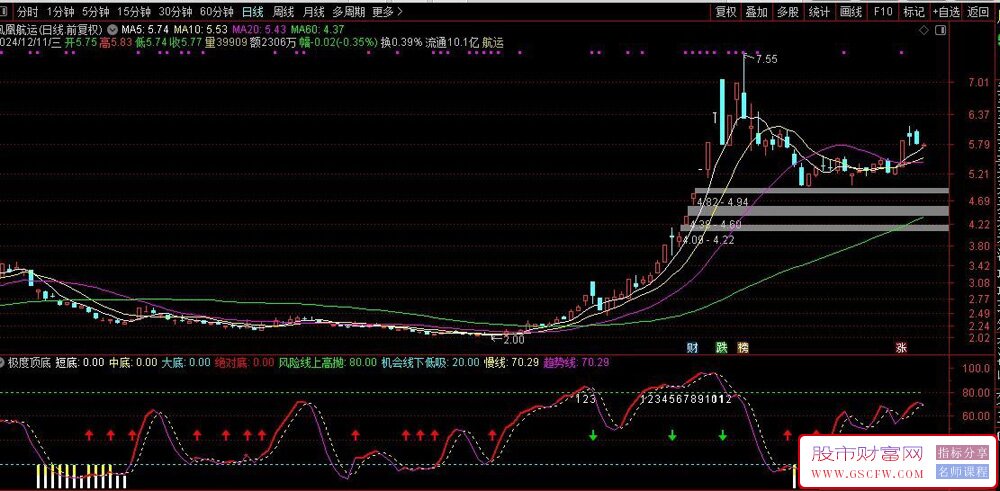 通达信极度顶底副图指标,识别股票价格的底部信号,趋势变化以及风险和机会区域_展示图_03