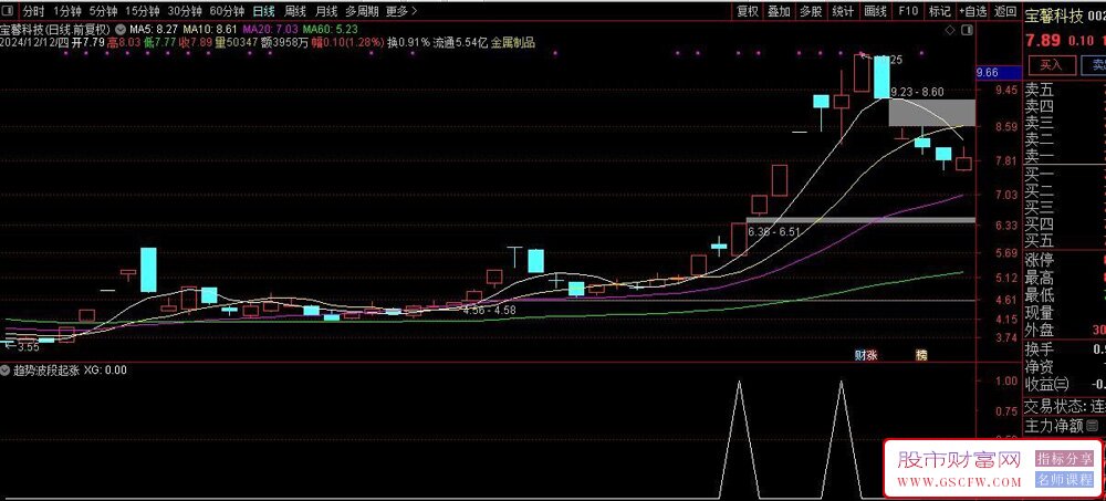 通达信趋势波段起涨副图+选股,趋势交易体系,选在起涨时_展示图_01