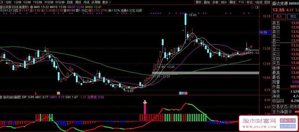 通达信【游资启动】副图+【游资启动+游资起爆】选股分享_展示图_04