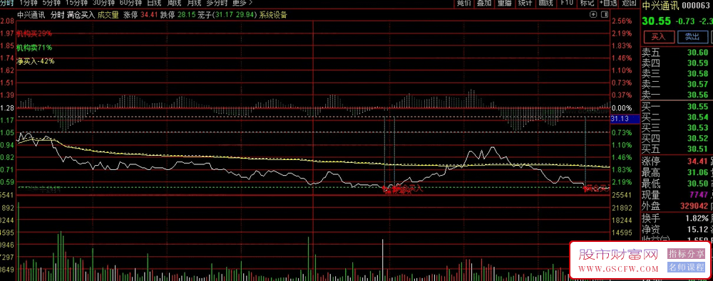 通达信【满仓买入】超短打板做T分时主图指标_展示图_01
