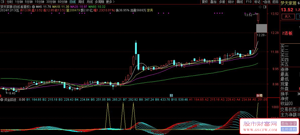 通达信【资金踪迹】副图指标,上攻三角形态选股_展示图_01
