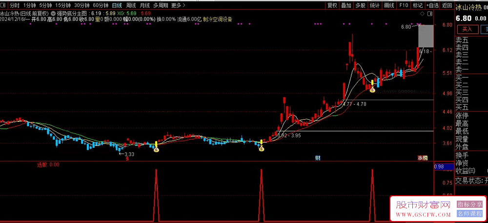 通达信通达信【强势底分型觅牛】主图+选股指标，让你紧跟主力拉升脚步！源码_展示图_03