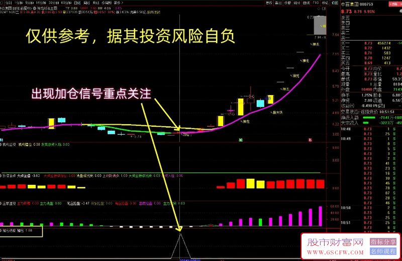 【低风险跟庄实战系列之No.15】神龙战法主图，龙头加仓超简单！机构监视,涨停游资,庄家透视,加仓选股_展示图_01