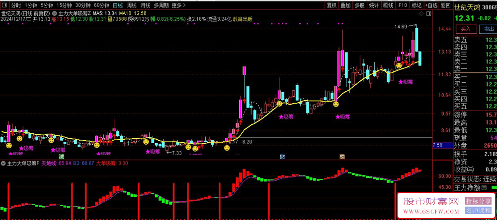 通达信主力大单吸筹主副图+选股指标,红色共振是确定性吸筹买点_展示图_01