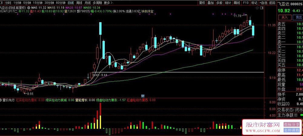 通达信【量价先行】捕捉市场动能转换，量价背离及时止盈规避回调！源码_展示图_03