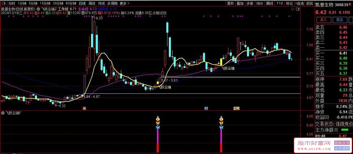 通达信【飞跃云端】底部反转右侧买入信号,主副图+选股_展示图_04