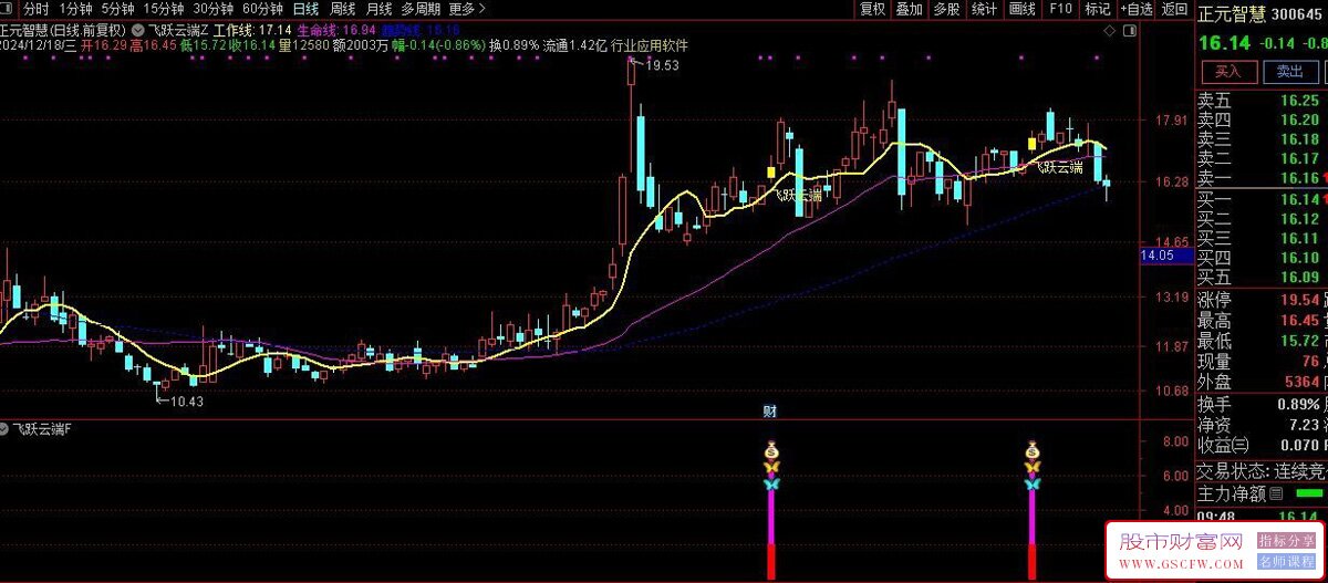 通达信【飞跃云端】底部反转右侧买入信号,主副图+选股_展示图_05
